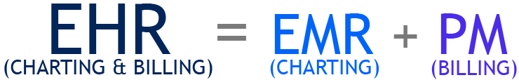 The difference between EHR vs EMR : EHR = EMR (charting) + PM (billing)